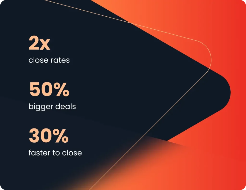 A graphic with statistics: 2x close rates, 50% bigger deals, 30% faster to close, displayed on a dark and orange abstract background.