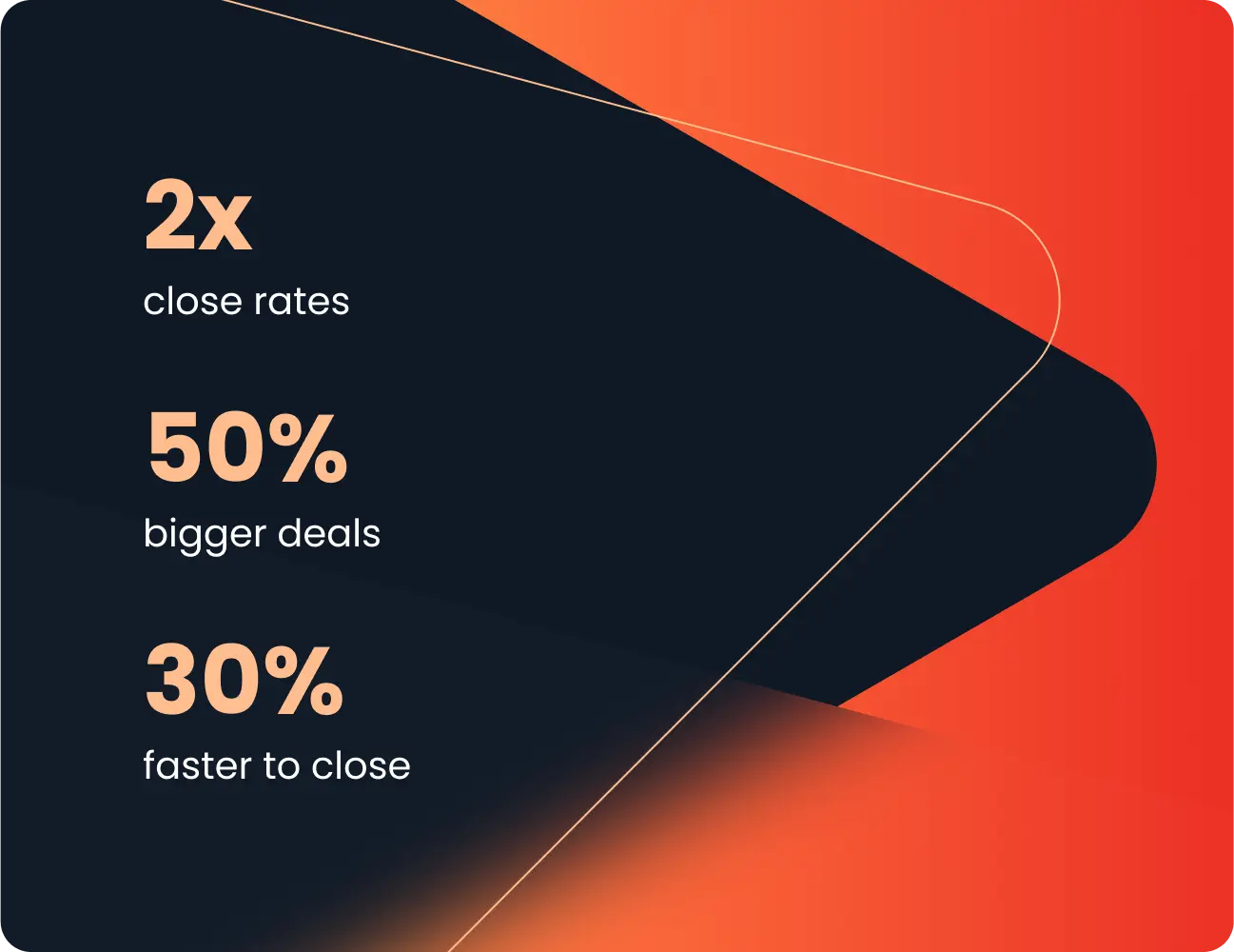 A graphic with statistics: 2x close rates, 50% bigger deals, 30% faster to close, displayed on a dark and orange abstract background.