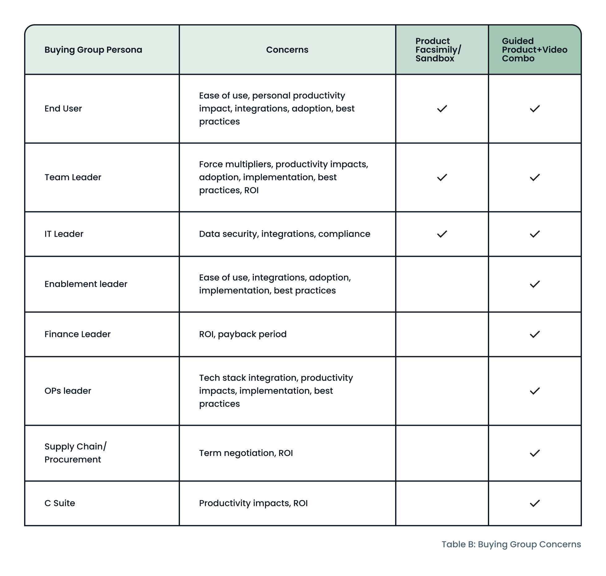 A table demonstrating various types of cleaning services.