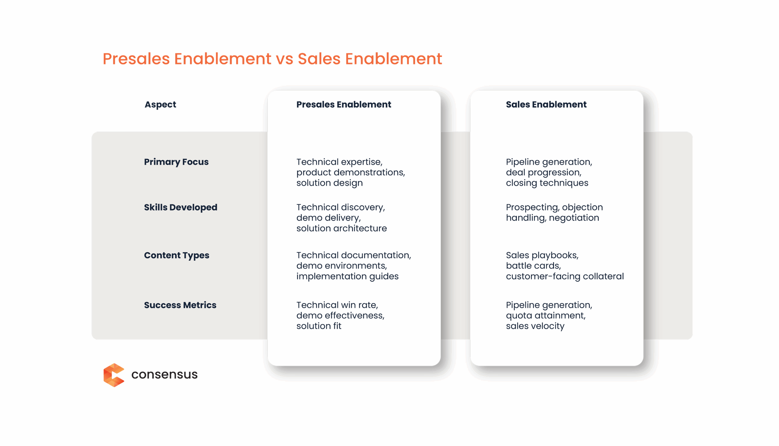 A comparison chart outlining the differences between Presales Enablement and Sales Enablement across four aspects: focus, skills, content types, and success metrics—a helpful Presales Guide for understanding each role. Consensus