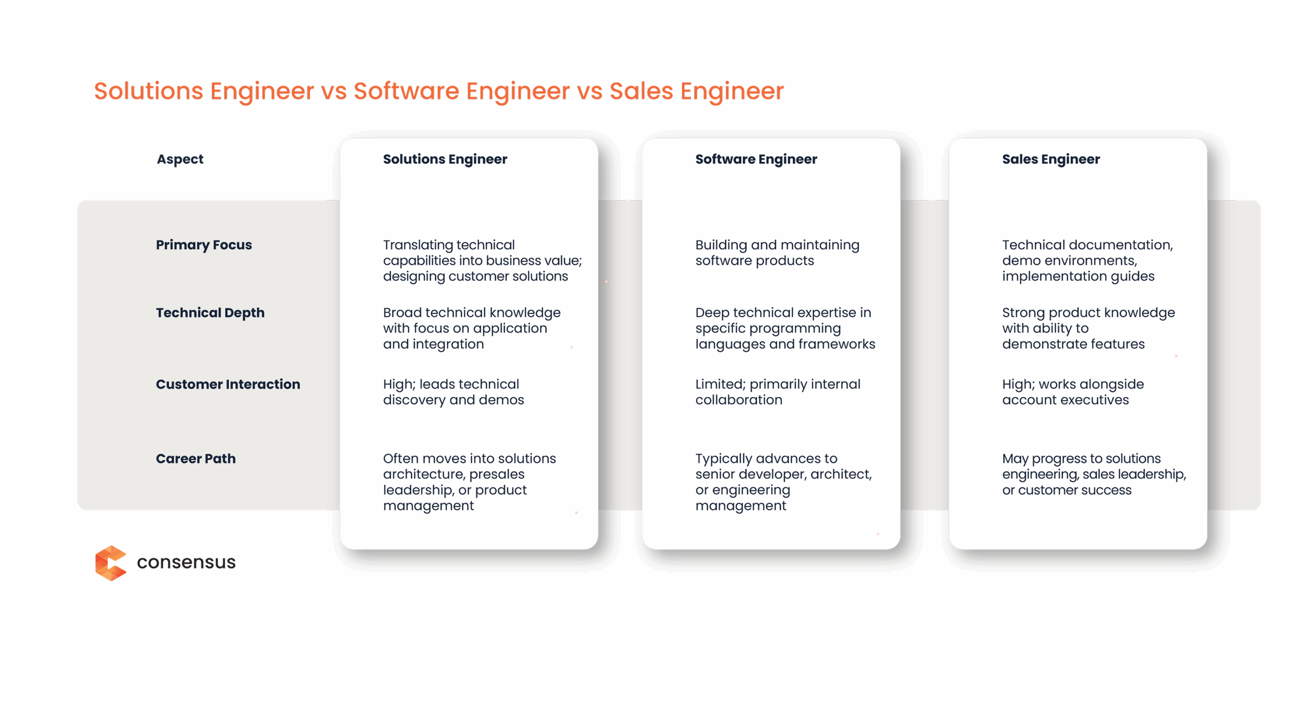 Comparison chart outlining Solutions Engineer, Software Engineer, and Sales Engineer roles across primary focus, technical depth, customer interaction, presales activity, and career path. Consensus