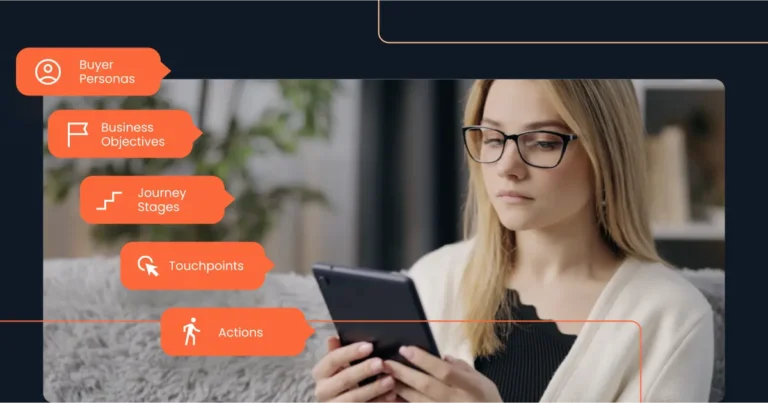 A woman with glasses sits on a couch, looking at a tablet. Five orange labels list journey mapping elements: buyer personas, business objectives, journey stages, touchpoints, and actions. Consensus