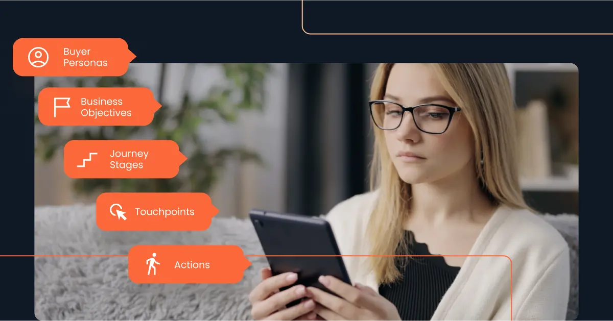 A woman with glasses sits on a couch, looking at a tablet. Five orange labels list journey mapping elements: buyer personas, business objectives, journey stages, touchpoints, and actions. Consensus