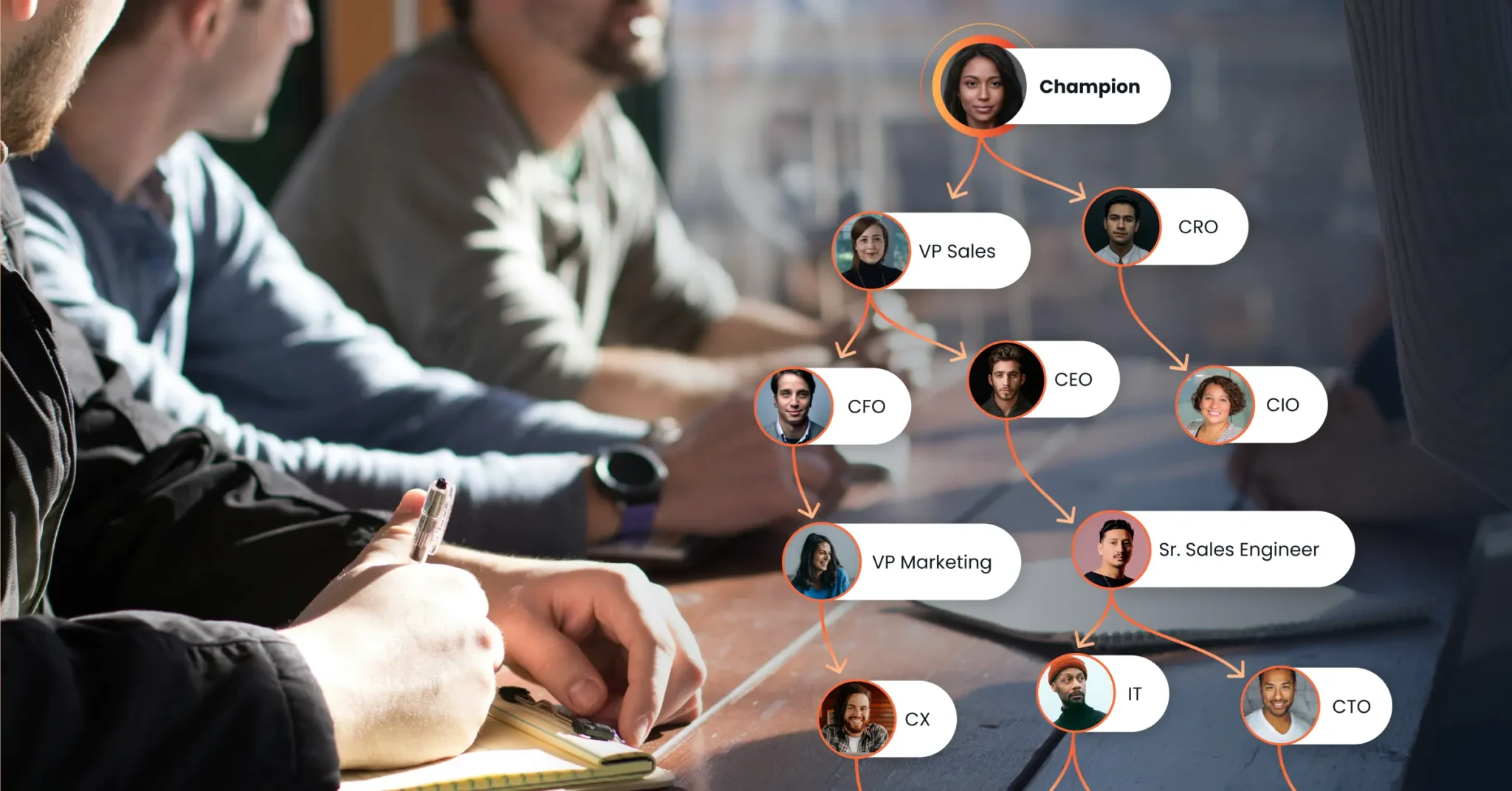 A group sits at a table with notebooks and laptops; overlaid is an organizational chart with photos and titles connected by lines, illustrating a collaborative session on creating a buyer enablement guide. Consensus