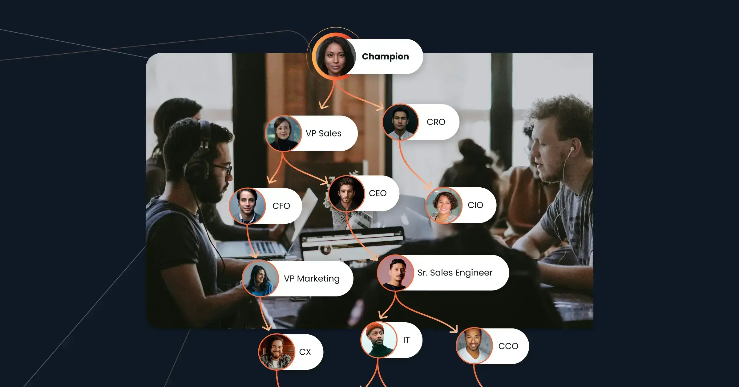 Two groups of people sit at tables working on laptops, diving into interactive demos. Overlaid is an organizational chart showing titles: Champion, VP Sales, CRO, CFO, COO, CIO, VP Marketing, Sr. Sales Engineer, CCO, and IT.