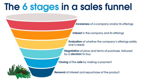 Diagram of six stages in a sales funnel: awareness, interest, evaluation, negotiation, closing, and renewal. Each stage is represented by a different color in a funnel shape. Use this visual along with our downloadable checklist to streamline processes and shorten sales cycles efficiently. Consensus