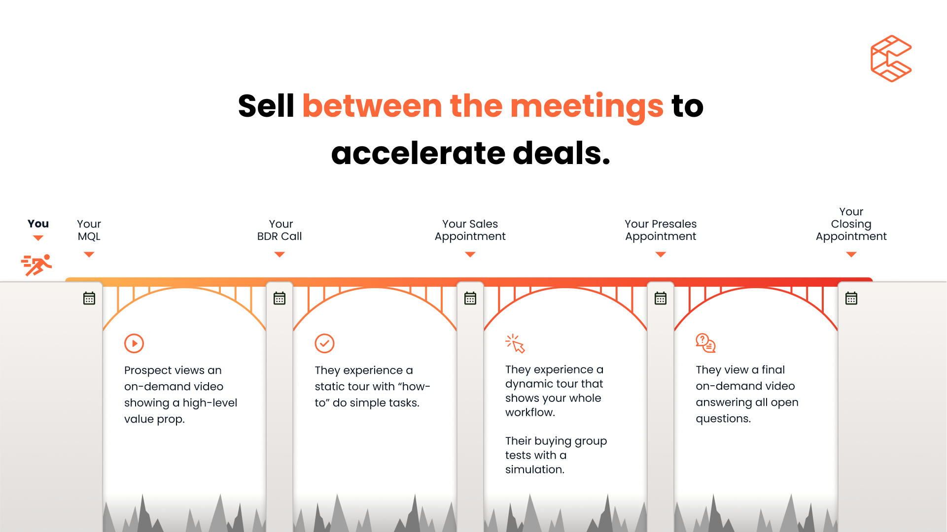 A sales process flowchart illustrating five stages—MQL, BDR call, sales appointment, presales appointment, and closing appointment—aligned with Gap Selling principles to maximize value and respect the buyer's time at every step. Consensus