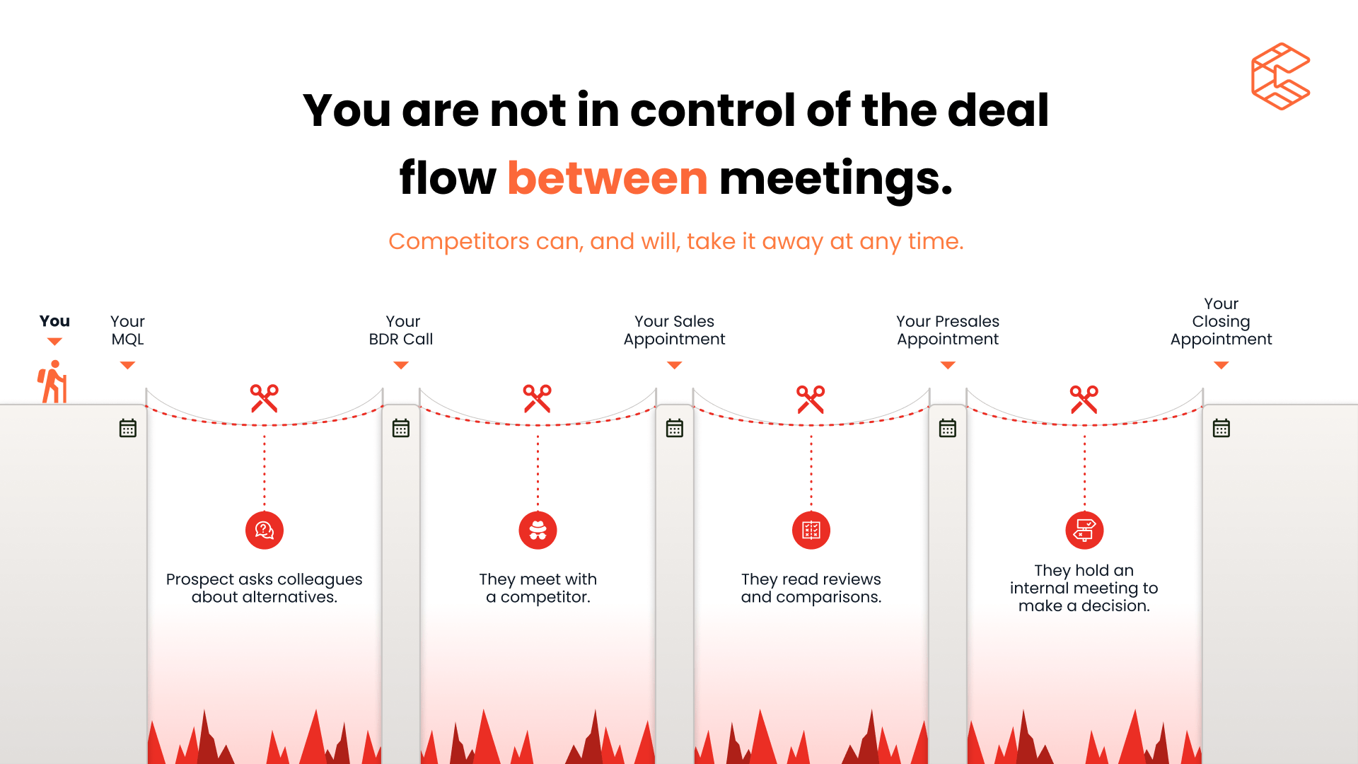 Infographic showing four deal stages, illustrating how losing control of the buyer's time between meetings can risk deals as prospects explore alternatives, meet competitors, compare reviews, or hold internal meetings—a key insight in Gap Selling sales strategy. Consensus