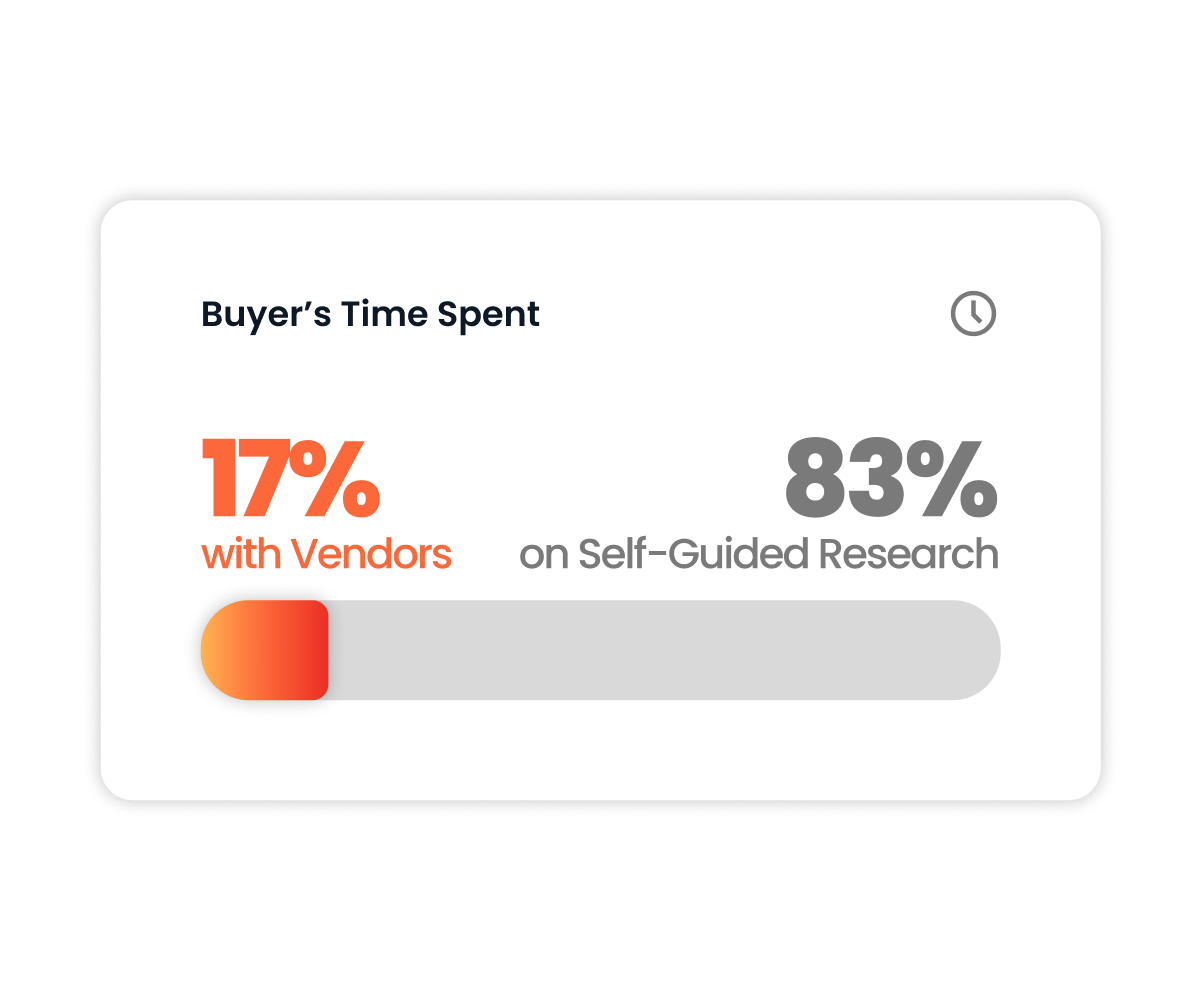 Infographic showing buyers spend 17% of their time with vendors and 83% on self-guided research. Consensus