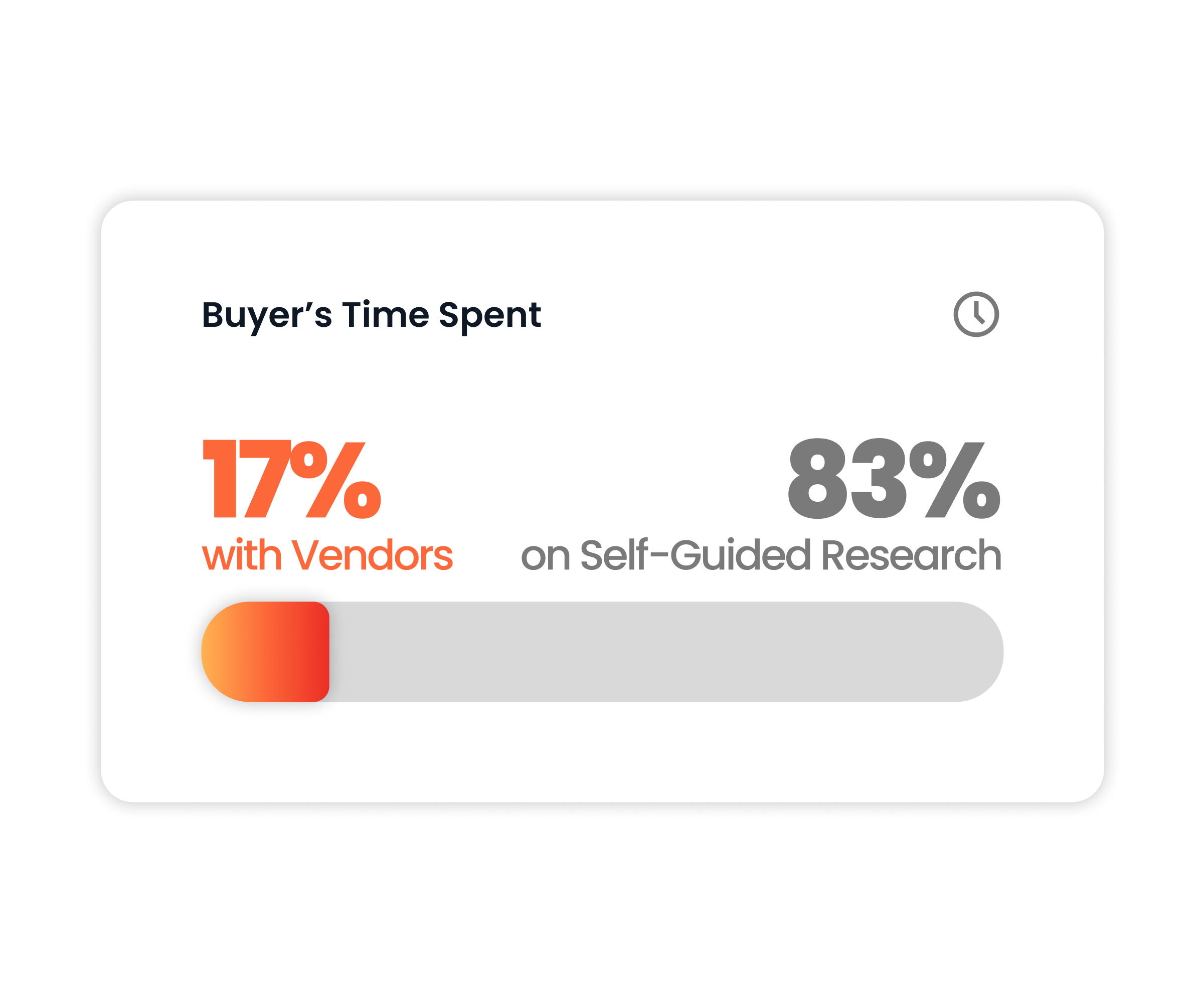 A bar graph shows buyers spend 17% of their time with vendors and 83% on self-guided research. Consensus