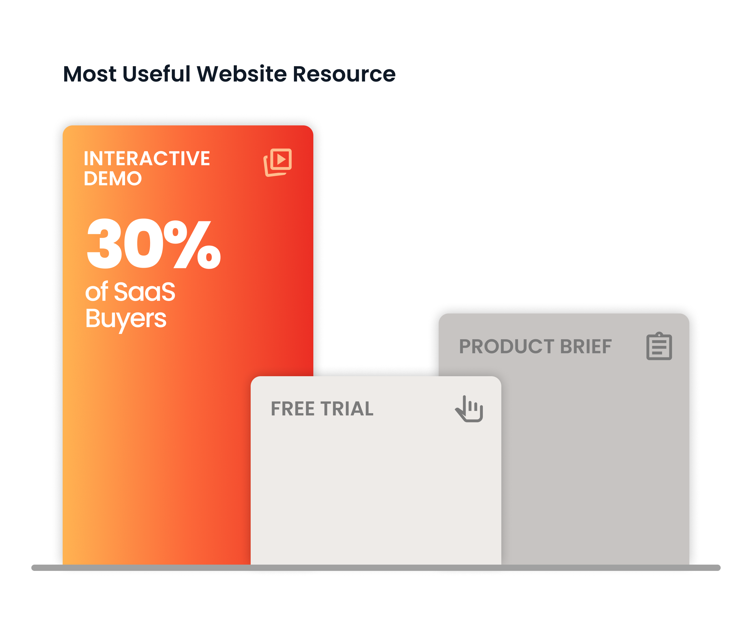 Bar chart showing "Interactive Demo" as the most useful website resource for 30% of SaaS buyers, above "Free Trial" and "Product Brief. Consensus