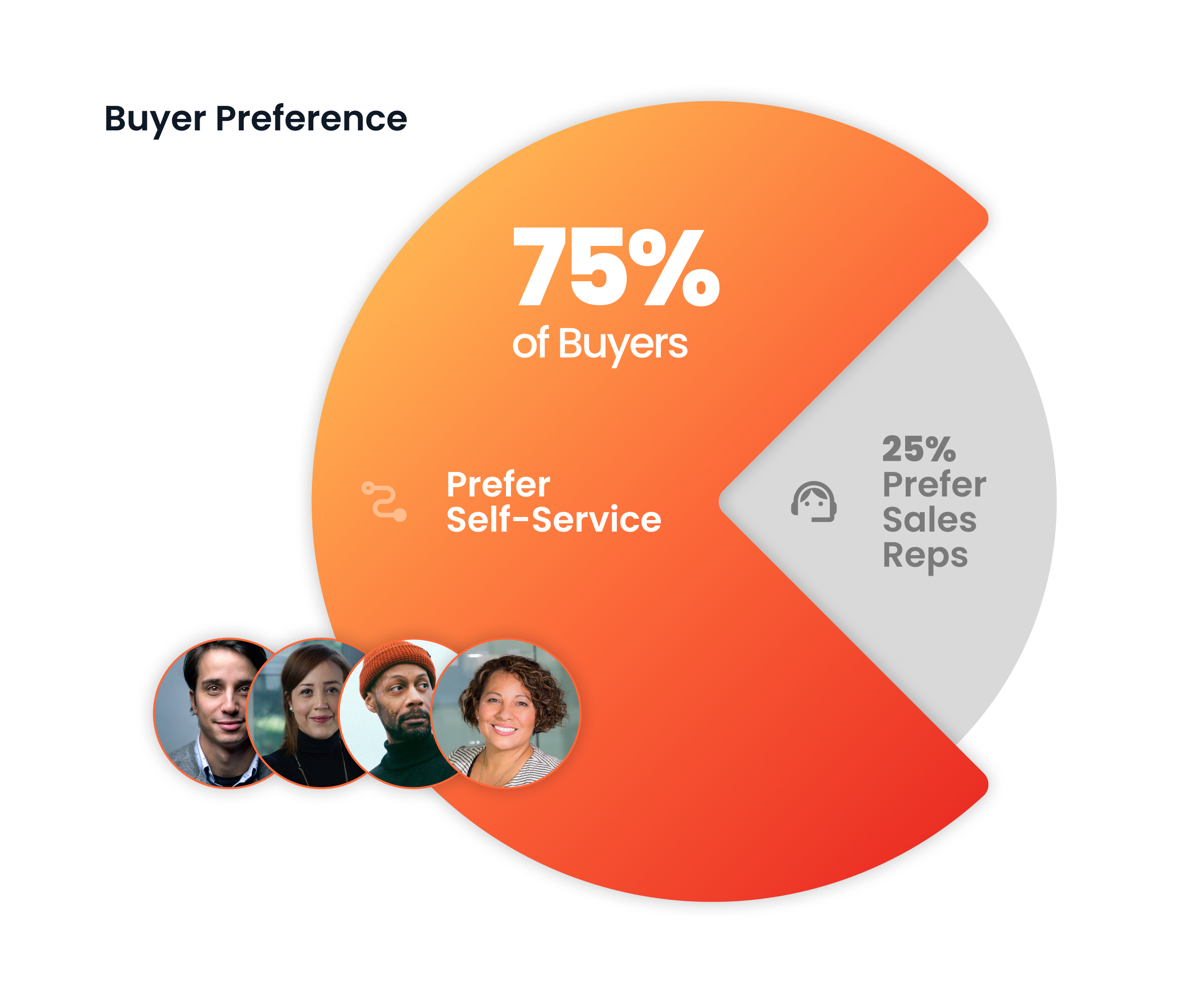 Pie chart showing 75% of buyers prefer self-service, while 25% prefer sales reps. Four diverse faces are pictured on the side. Consensus