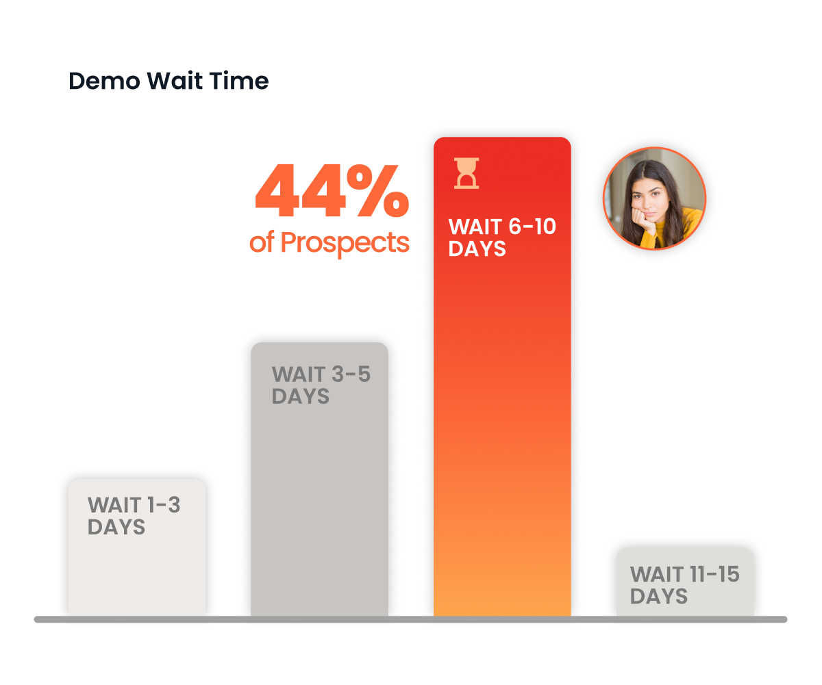 Bar chart showing demo wait times: 3% wait 1–3 days, 20% wait 3–5 days, 44% wait 6–10 days (highlighted with photo), and 8% wait 11–15 days. Consensus