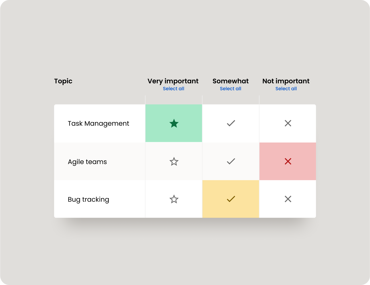 A table rates Task Management, Agile teams, and Bug tracking by importance—very important, somewhat, or not important—using colored cells and icons. Perfect for quick 15-Minute Demos that capture attention spans with concise content. Consensus